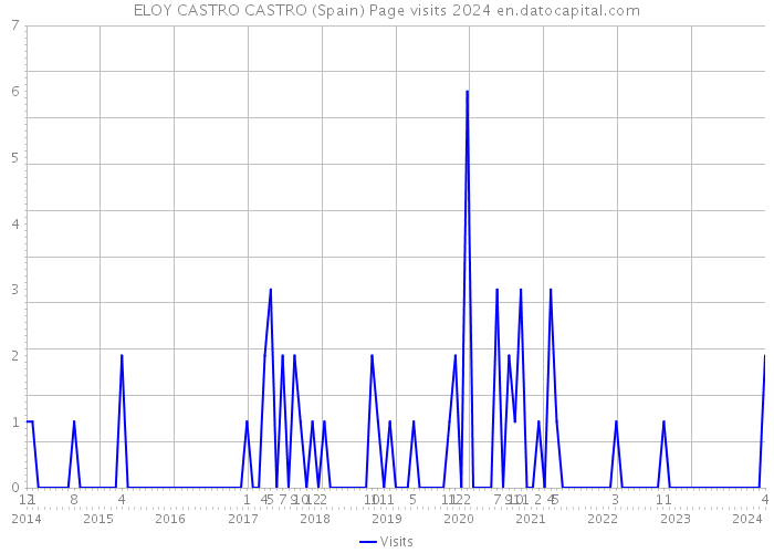 ELOY CASTRO CASTRO (Spain) Page visits 2024 