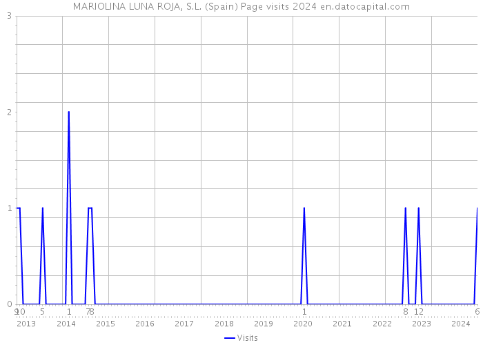 MARIOLINA LUNA ROJA, S.L. (Spain) Page visits 2024 