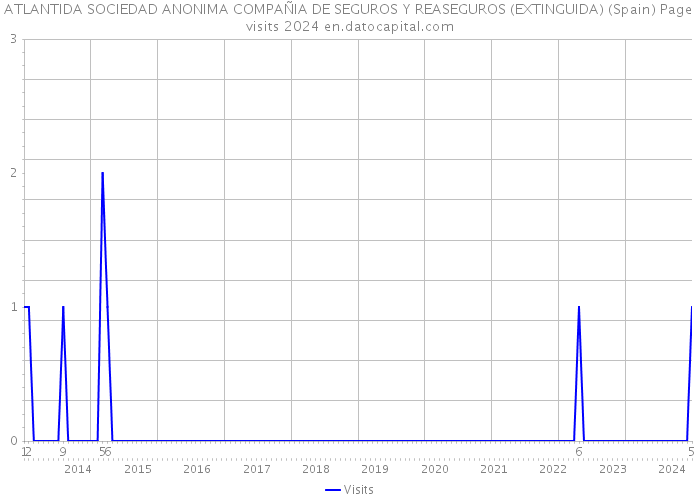 ATLANTIDA SOCIEDAD ANONIMA COMPAÑIA DE SEGUROS Y REASEGUROS (EXTINGUIDA) (Spain) Page visits 2024 
