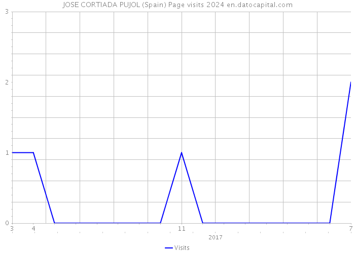 JOSE CORTIADA PUJOL (Spain) Page visits 2024 