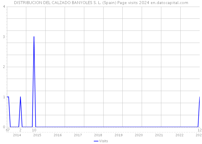 DISTRIBUCION DEL CALZADO BANYOLES S. L. (Spain) Page visits 2024 