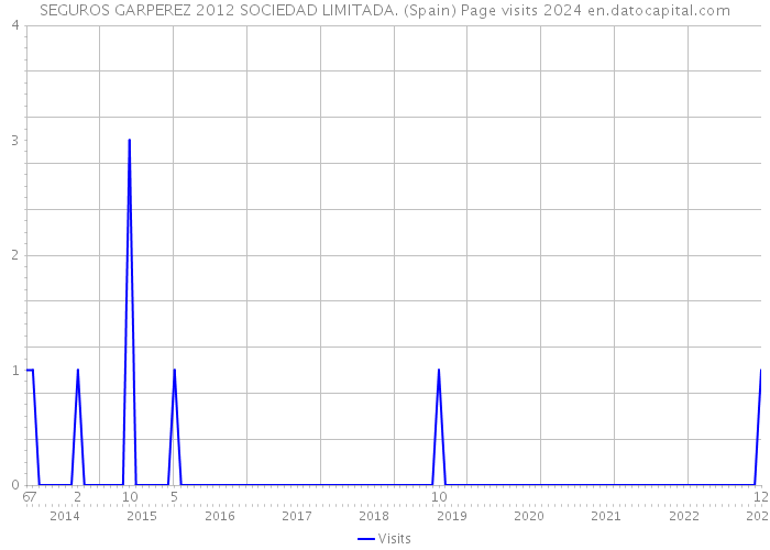 SEGUROS GARPEREZ 2012 SOCIEDAD LIMITADA. (Spain) Page visits 2024 