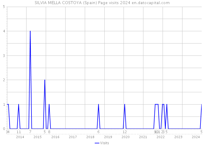 SILVIA MELLA COSTOYA (Spain) Page visits 2024 