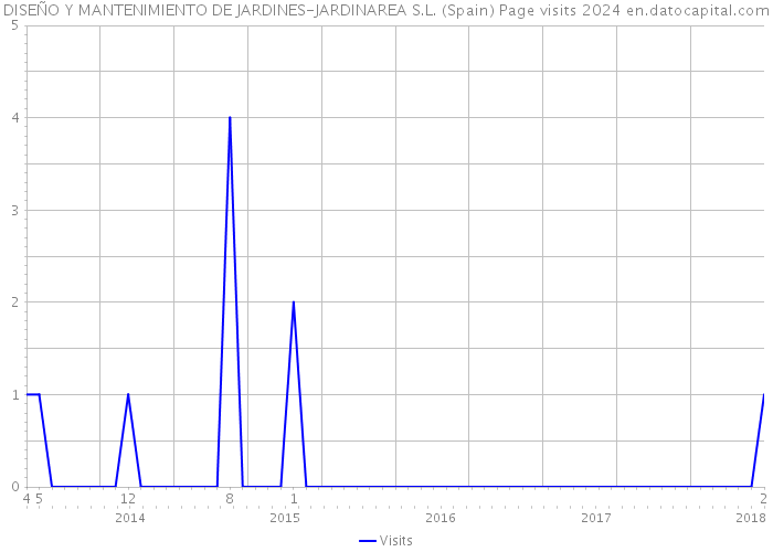 DISEÑO Y MANTENIMIENTO DE JARDINES-JARDINAREA S.L. (Spain) Page visits 2024 
