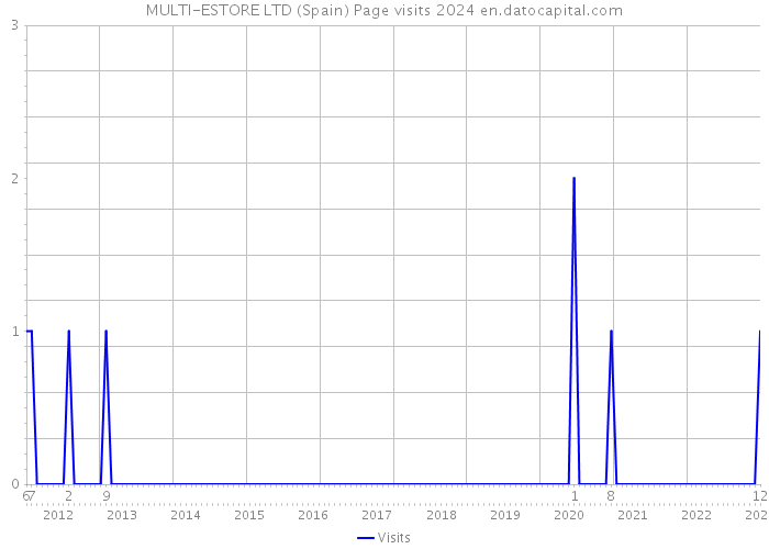 MULTI-ESTORE LTD (Spain) Page visits 2024 