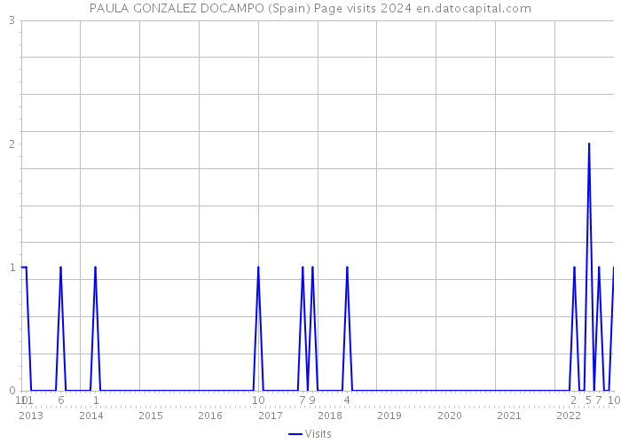 PAULA GONZALEZ DOCAMPO (Spain) Page visits 2024 