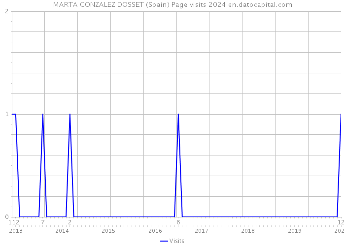MARTA GONZALEZ DOSSET (Spain) Page visits 2024 