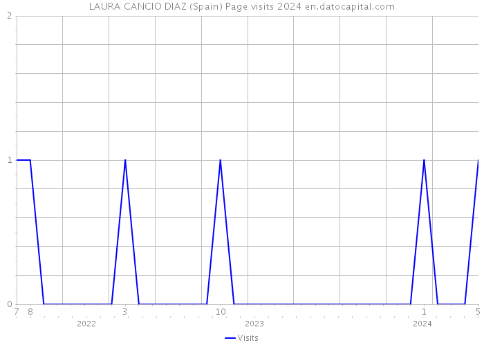 LAURA CANCIO DIAZ (Spain) Page visits 2024 