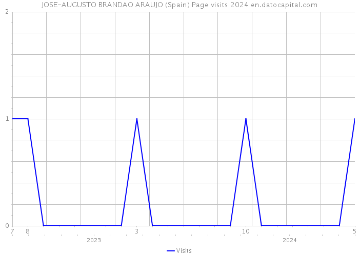 JOSE-AUGUSTO BRANDAO ARAUJO (Spain) Page visits 2024 