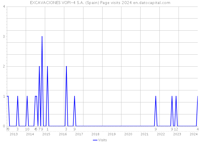 EXCAVACIONES VOPI-4 S.A. (Spain) Page visits 2024 