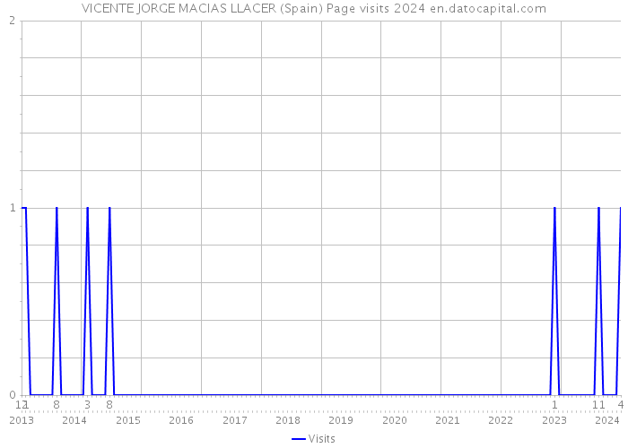 VICENTE JORGE MACIAS LLACER (Spain) Page visits 2024 