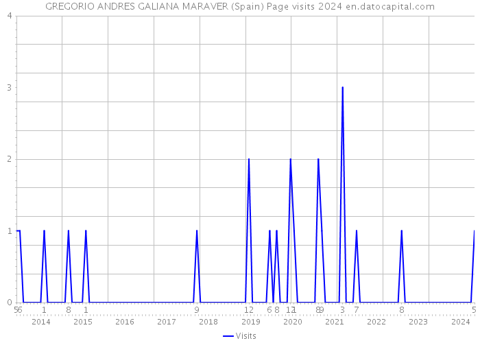 GREGORIO ANDRES GALIANA MARAVER (Spain) Page visits 2024 