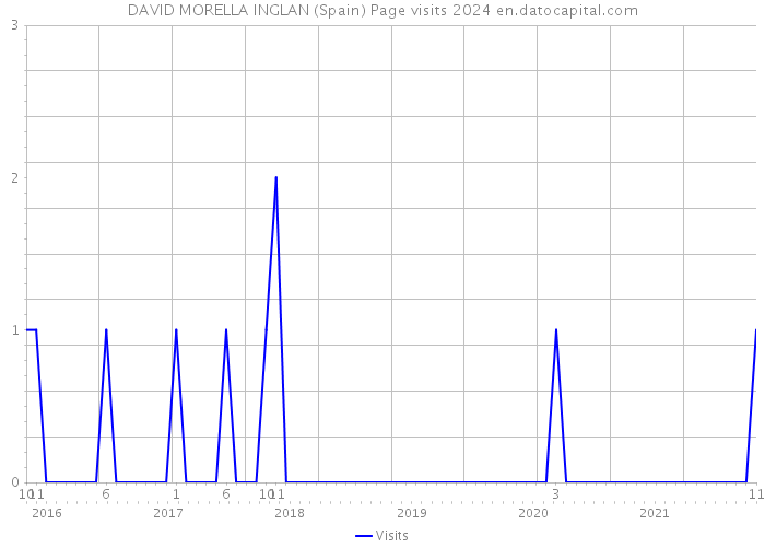 DAVID MORELLA INGLAN (Spain) Page visits 2024 