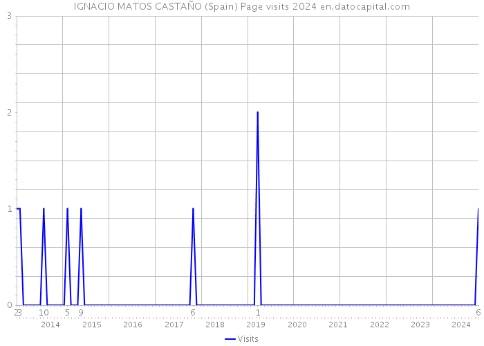 IGNACIO MATOS CASTAÑO (Spain) Page visits 2024 