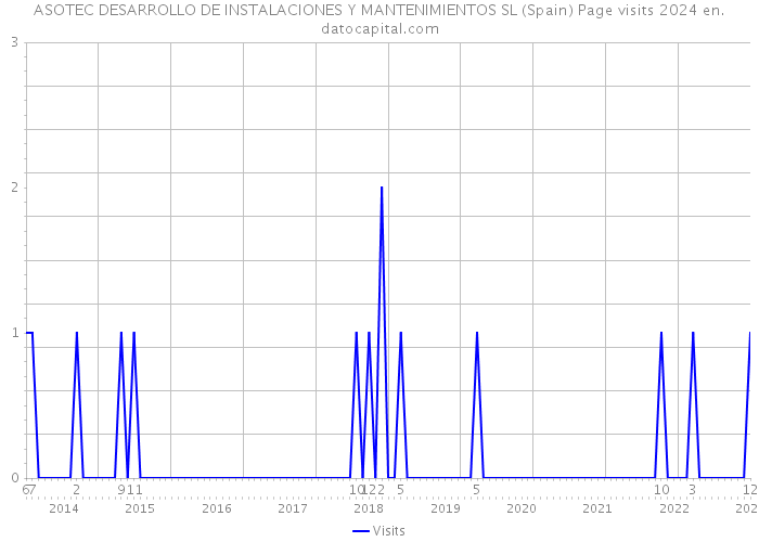 ASOTEC DESARROLLO DE INSTALACIONES Y MANTENIMIENTOS SL (Spain) Page visits 2024 