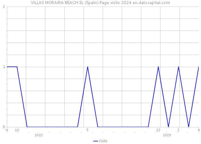 VILLAS MORAIRA BEACH SL (Spain) Page visits 2024 