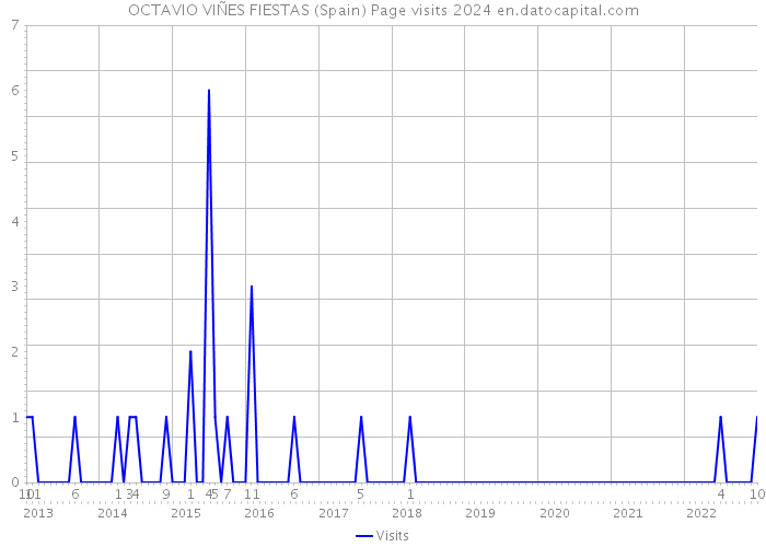 OCTAVIO VIÑES FIESTAS (Spain) Page visits 2024 