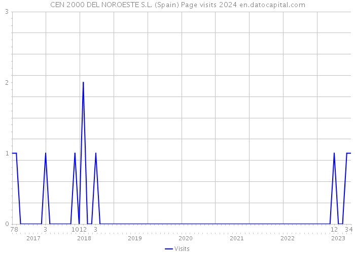CEN 2000 DEL NOROESTE S.L. (Spain) Page visits 2024 