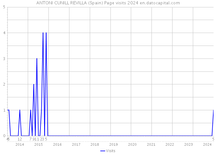 ANTONI CUNILL REVILLA (Spain) Page visits 2024 