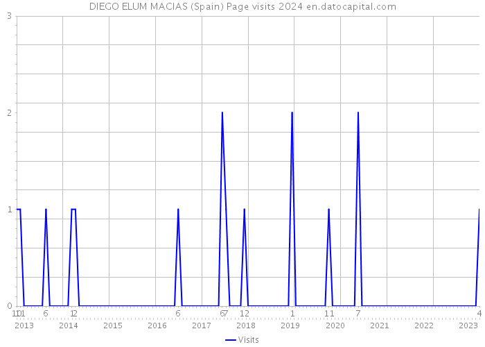 DIEGO ELUM MACIAS (Spain) Page visits 2024 