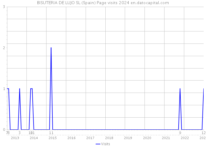 BISUTERIA DE LUJO SL (Spain) Page visits 2024 