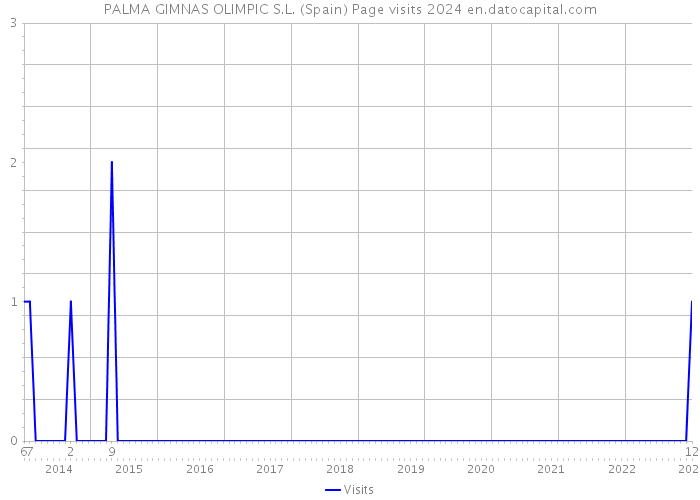 PALMA GIMNAS OLIMPIC S.L. (Spain) Page visits 2024 