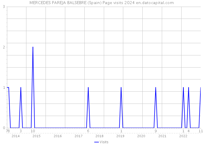 MERCEDES PAREJA BALSEBRE (Spain) Page visits 2024 