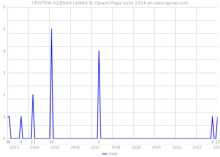 CRISTINA IGLESIAS LAMAS SL (Spain) Page visits 2024 