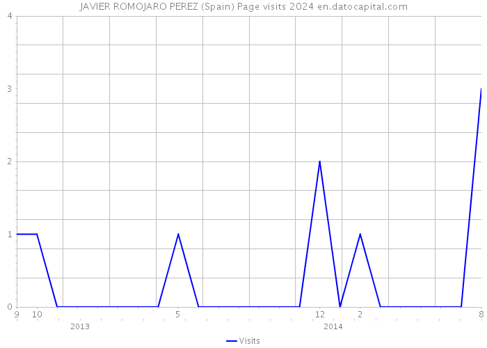 JAVIER ROMOJARO PEREZ (Spain) Page visits 2024 
