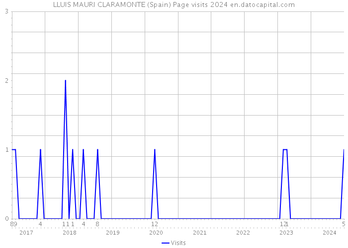 LLUIS MAURI CLARAMONTE (Spain) Page visits 2024 