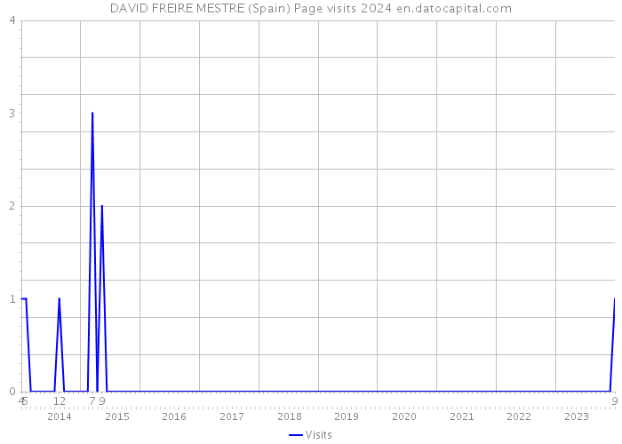 DAVID FREIRE MESTRE (Spain) Page visits 2024 