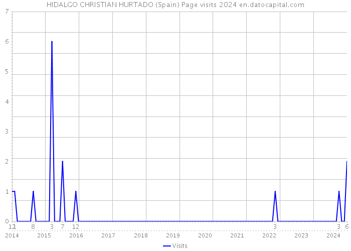 HIDALGO CHRISTIAN HURTADO (Spain) Page visits 2024 