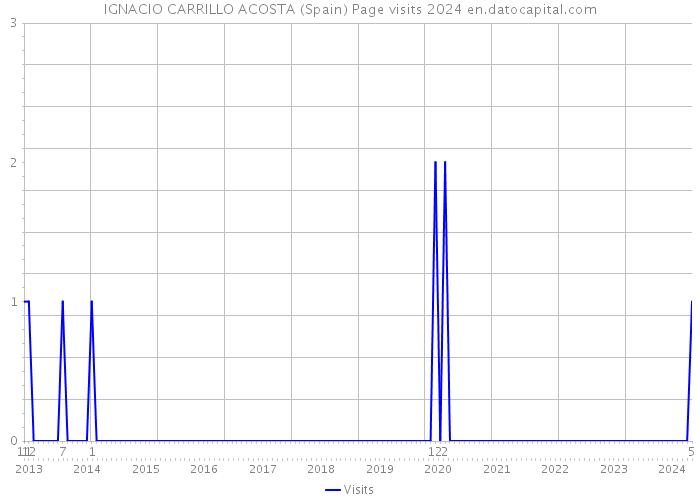IGNACIO CARRILLO ACOSTA (Spain) Page visits 2024 