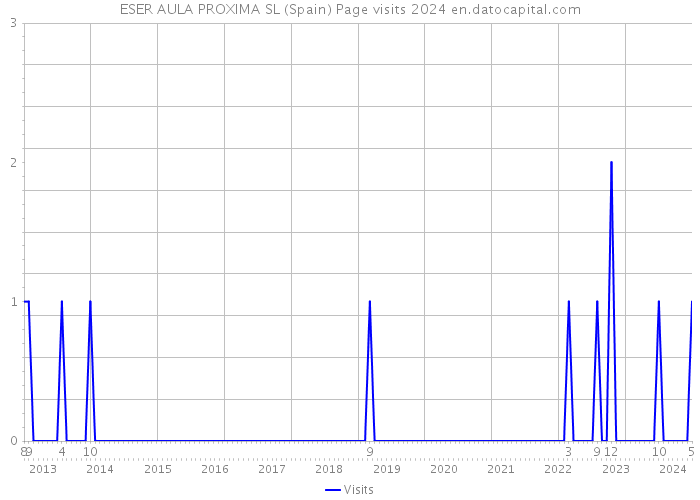 ESER AULA PROXIMA SL (Spain) Page visits 2024 