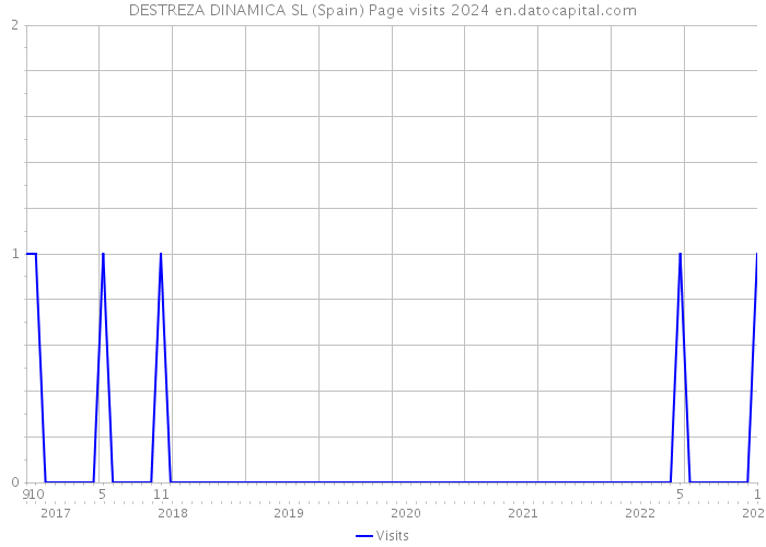 DESTREZA DINAMICA SL (Spain) Page visits 2024 