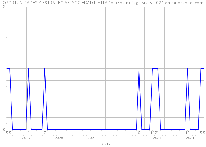OPORTUNIDADES Y ESTRATEGIAS, SOCIEDAD LIMITADA. (Spain) Page visits 2024 