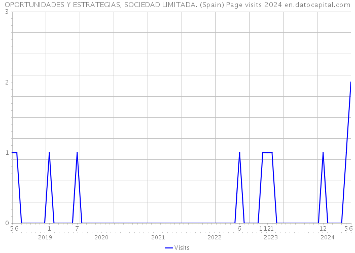 OPORTUNIDADES Y ESTRATEGIAS, SOCIEDAD LIMITADA. (Spain) Page visits 2024 
