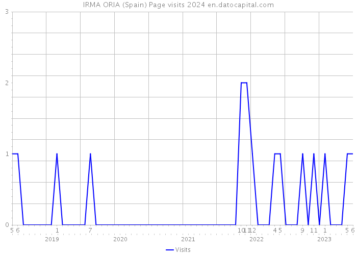 IRMA ORIA (Spain) Page visits 2024 