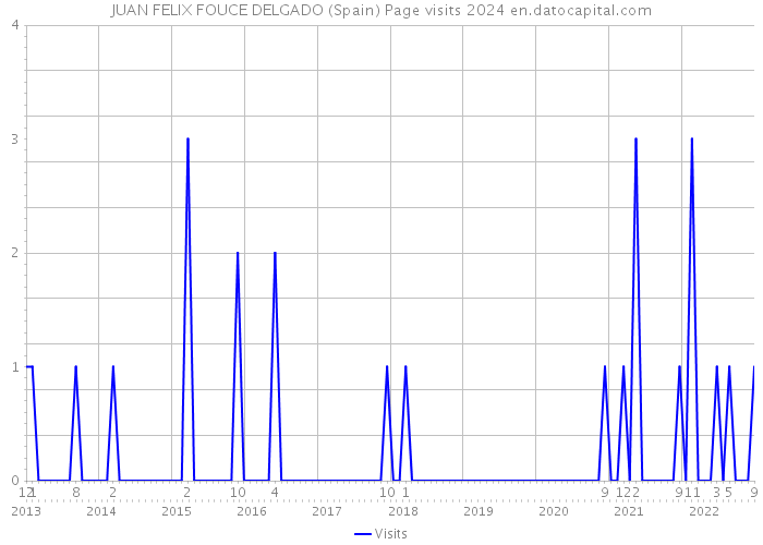 JUAN FELIX FOUCE DELGADO (Spain) Page visits 2024 