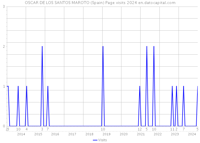 OSCAR DE LOS SANTOS MAROTO (Spain) Page visits 2024 