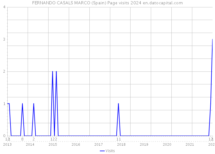 FERNANDO CASALS MARCO (Spain) Page visits 2024 