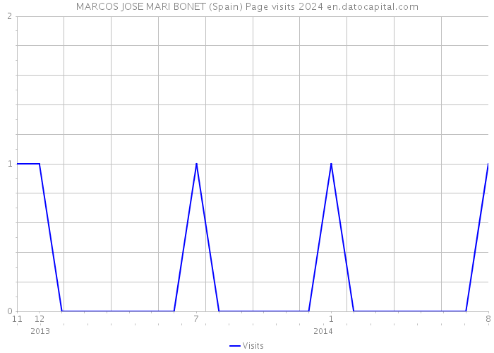 MARCOS JOSE MARI BONET (Spain) Page visits 2024 