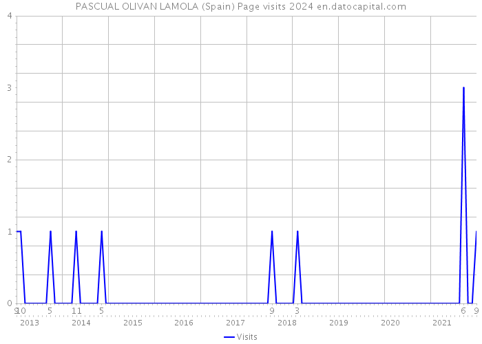 PASCUAL OLIVAN LAMOLA (Spain) Page visits 2024 