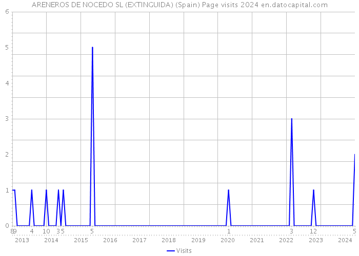 ARENEROS DE NOCEDO SL (EXTINGUIDA) (Spain) Page visits 2024 