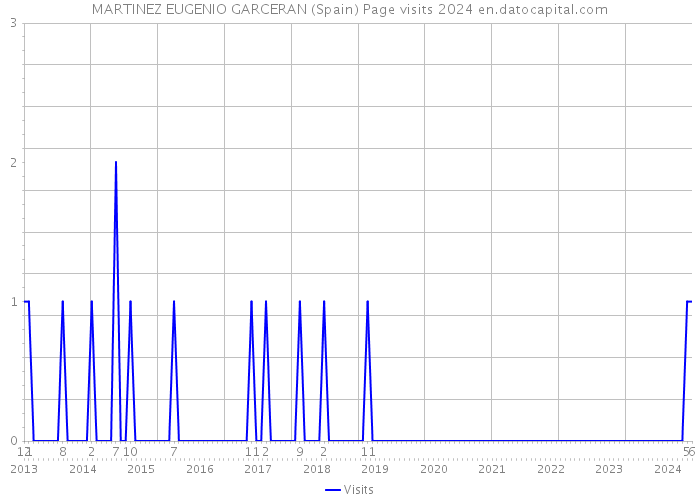 MARTINEZ EUGENIO GARCERAN (Spain) Page visits 2024 