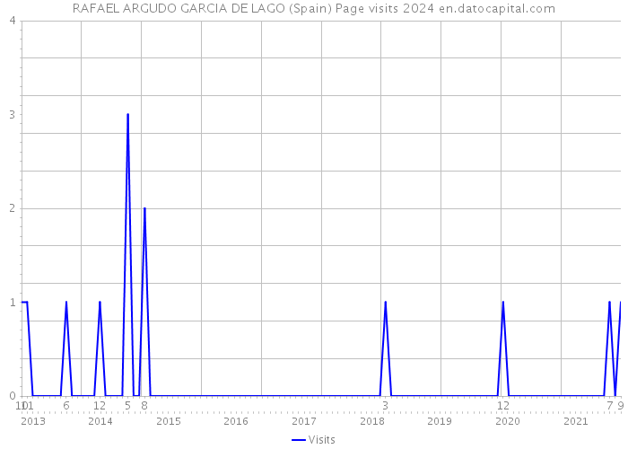 RAFAEL ARGUDO GARCIA DE LAGO (Spain) Page visits 2024 
