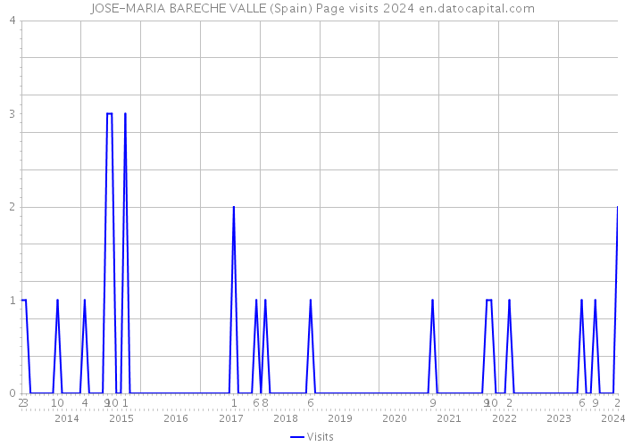 JOSE-MARIA BARECHE VALLE (Spain) Page visits 2024 