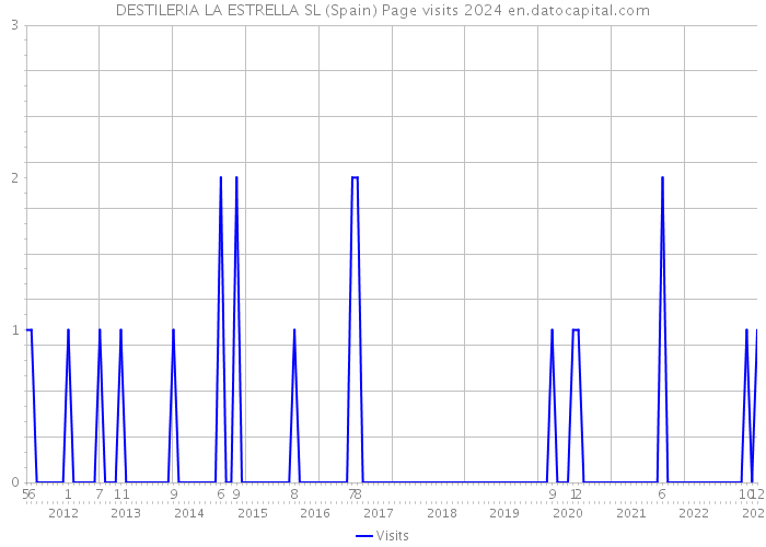 DESTILERIA LA ESTRELLA SL (Spain) Page visits 2024 