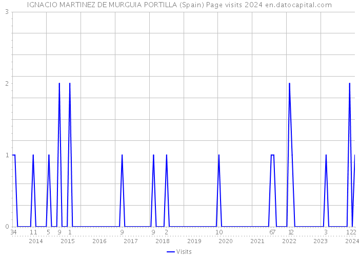 IGNACIO MARTINEZ DE MURGUIA PORTILLA (Spain) Page visits 2024 