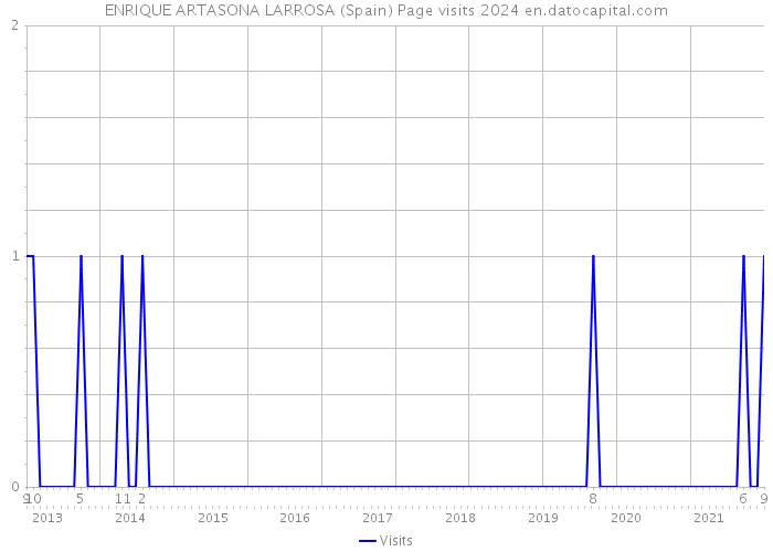 ENRIQUE ARTASONA LARROSA (Spain) Page visits 2024 